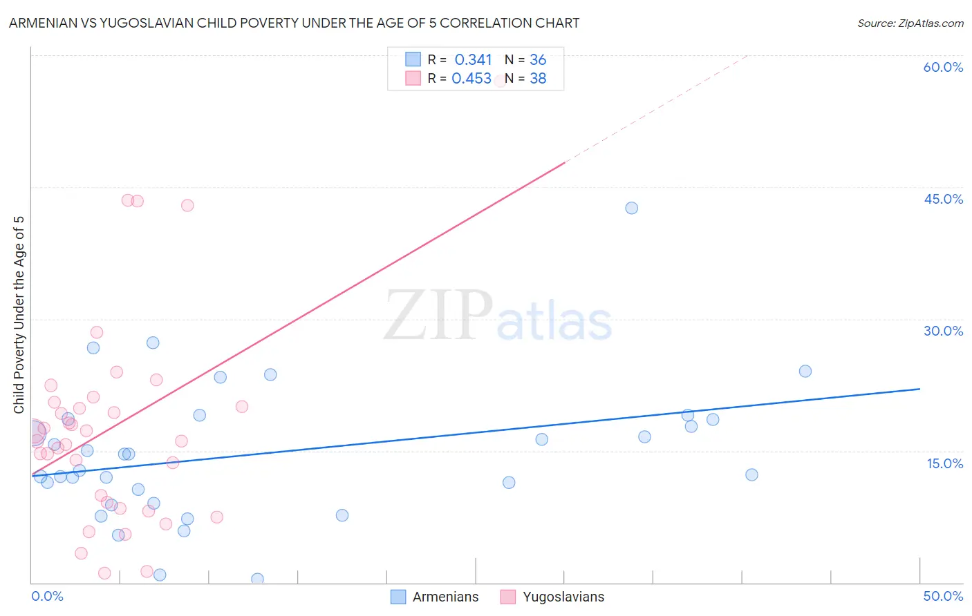 Armenian vs Yugoslavian Child Poverty Under the Age of 5