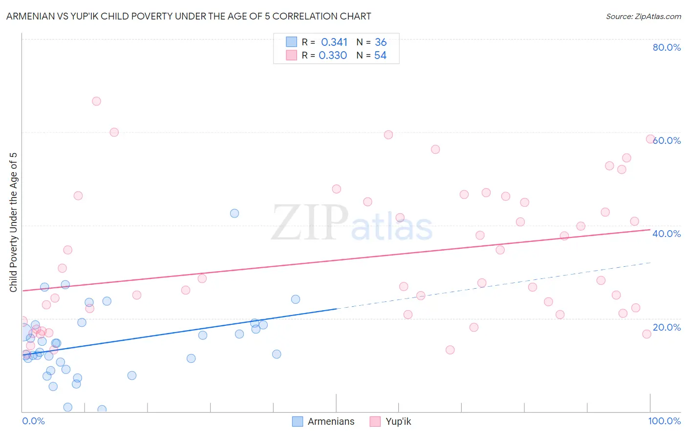 Armenian vs Yup'ik Child Poverty Under the Age of 5