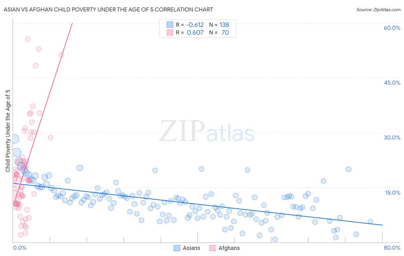 Asian vs Afghan Child Poverty Under the Age of 5