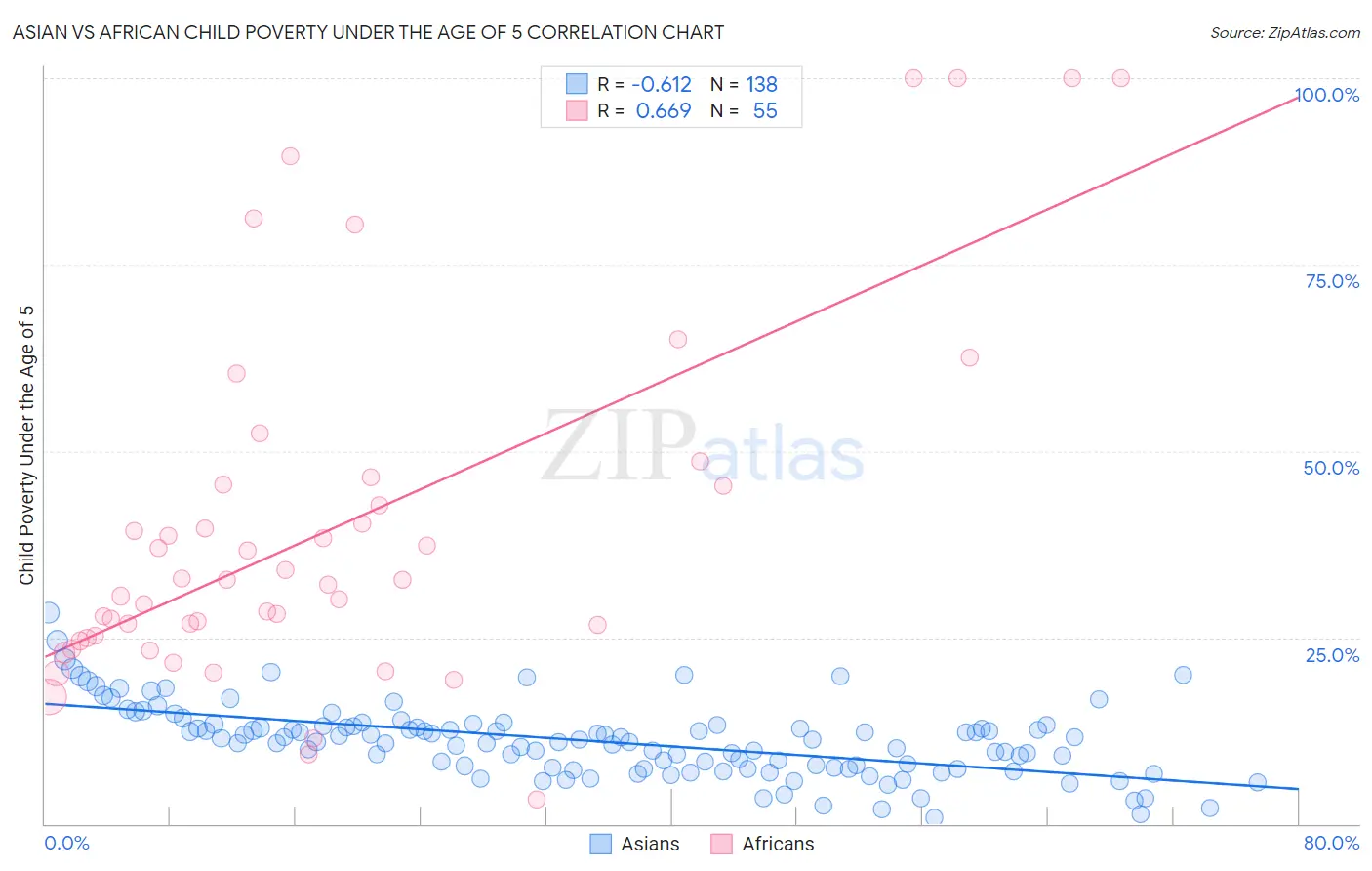 Asian vs African Child Poverty Under the Age of 5