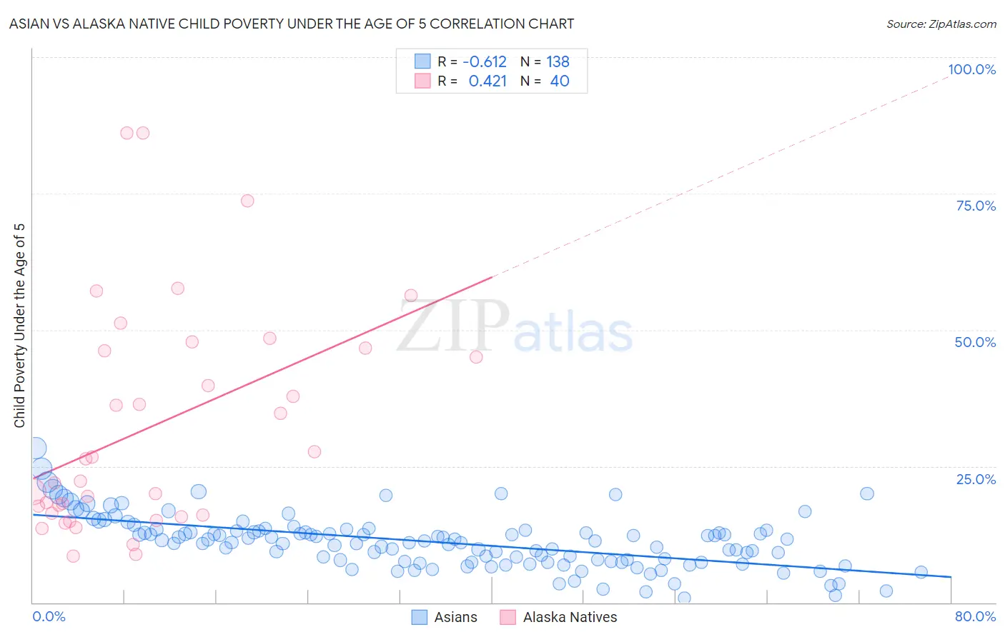 Asian vs Alaska Native Child Poverty Under the Age of 5