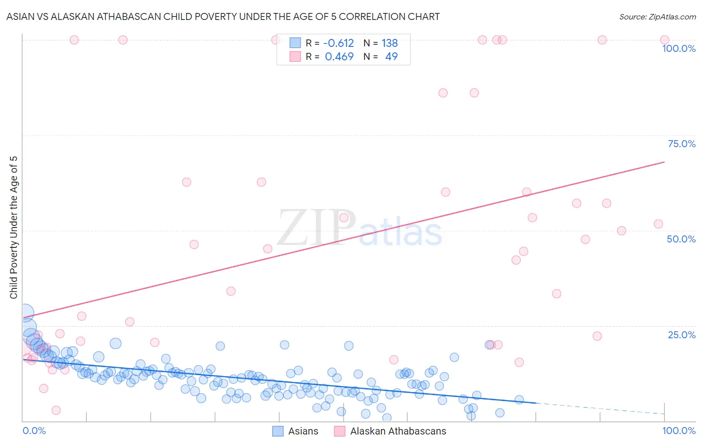 Asian vs Alaskan Athabascan Child Poverty Under the Age of 5