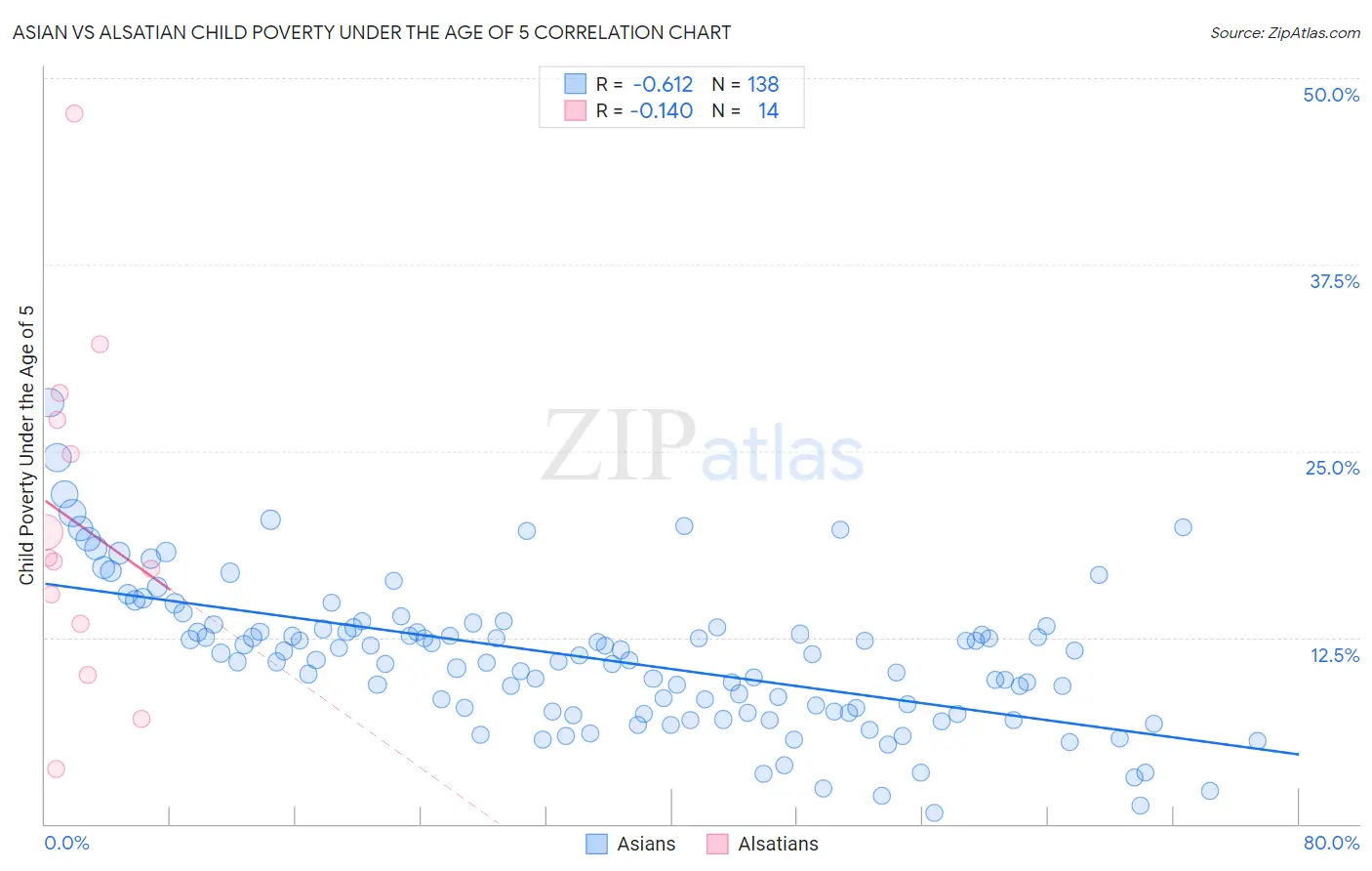 Asian vs Alsatian Child Poverty Under the Age of 5