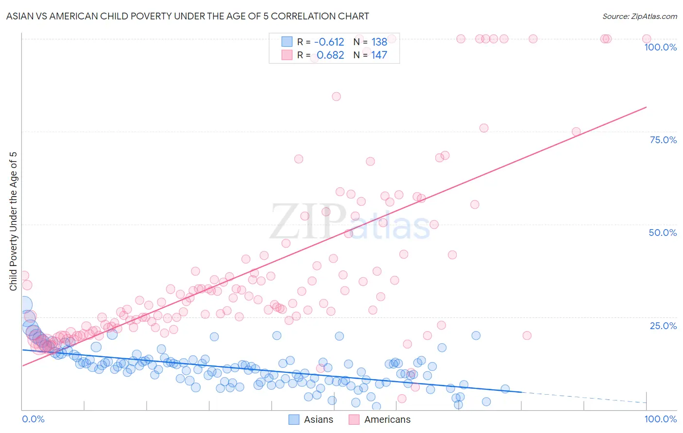 Asian vs American Child Poverty Under the Age of 5