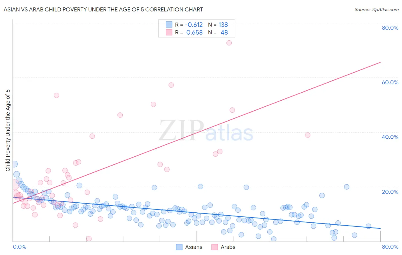 Asian vs Arab Child Poverty Under the Age of 5