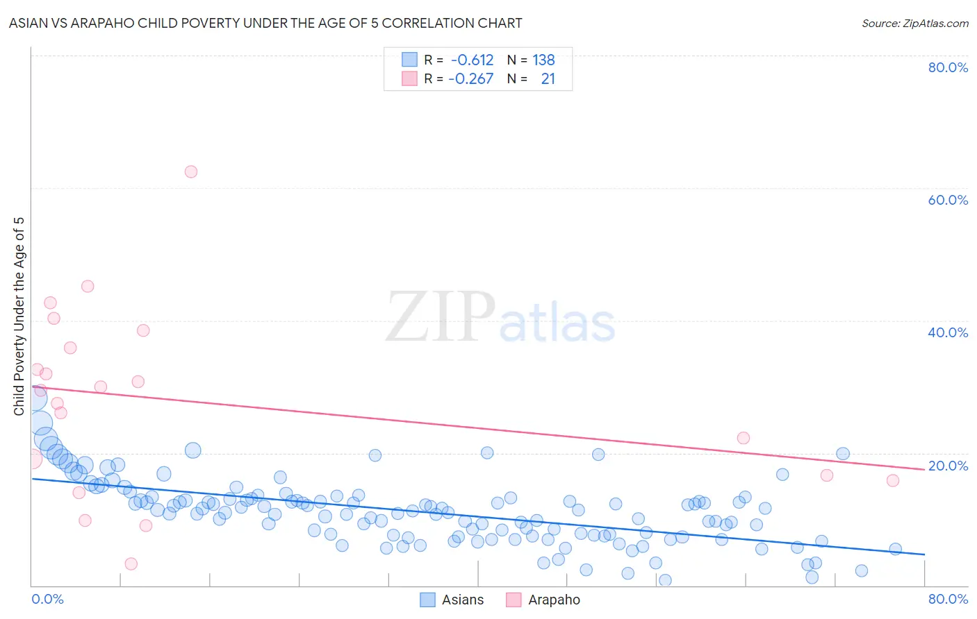 Asian vs Arapaho Child Poverty Under the Age of 5