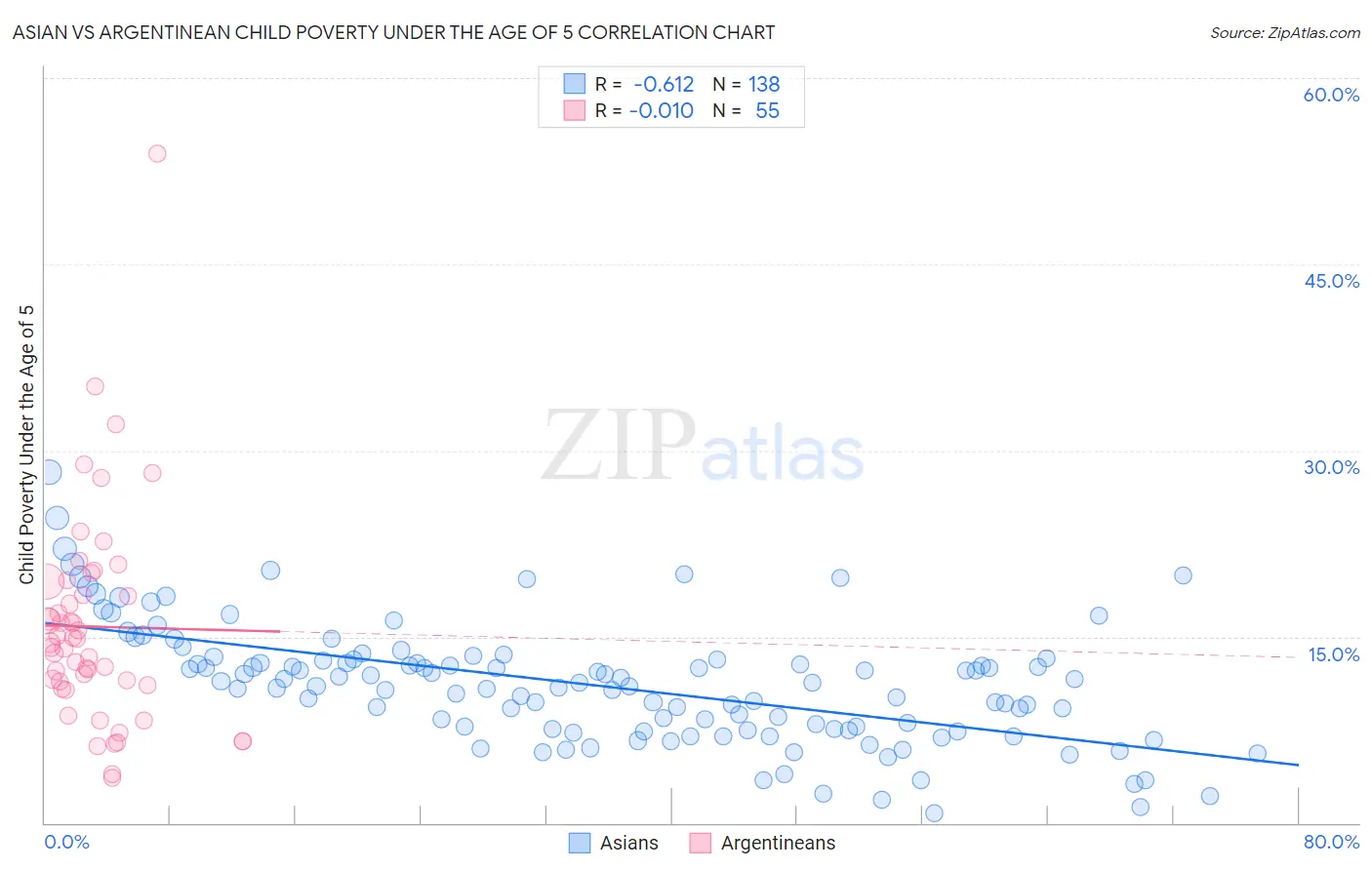 Asian vs Argentinean Child Poverty Under the Age of 5