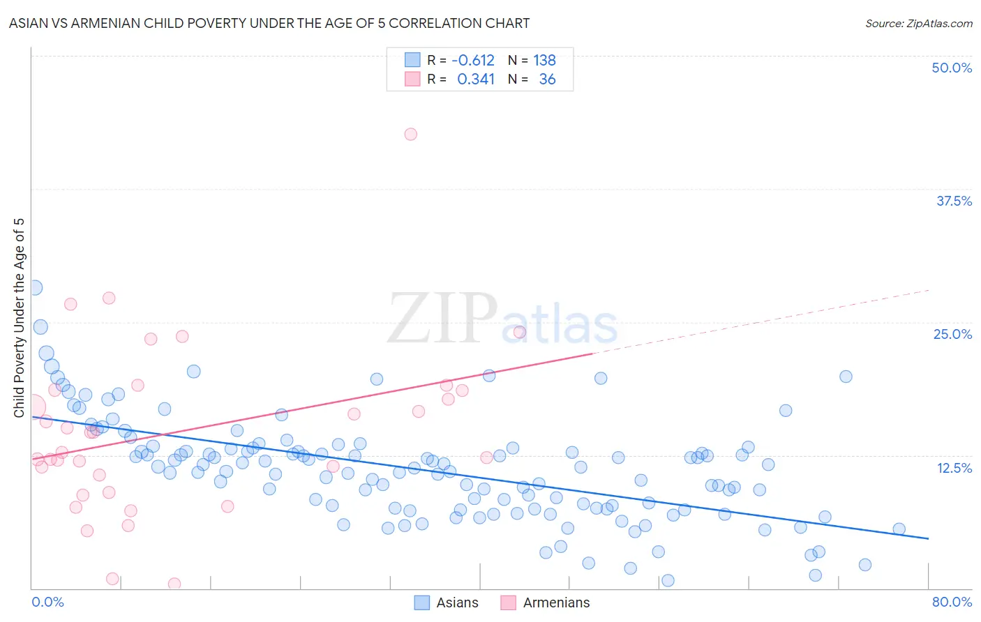 Asian vs Armenian Child Poverty Under the Age of 5