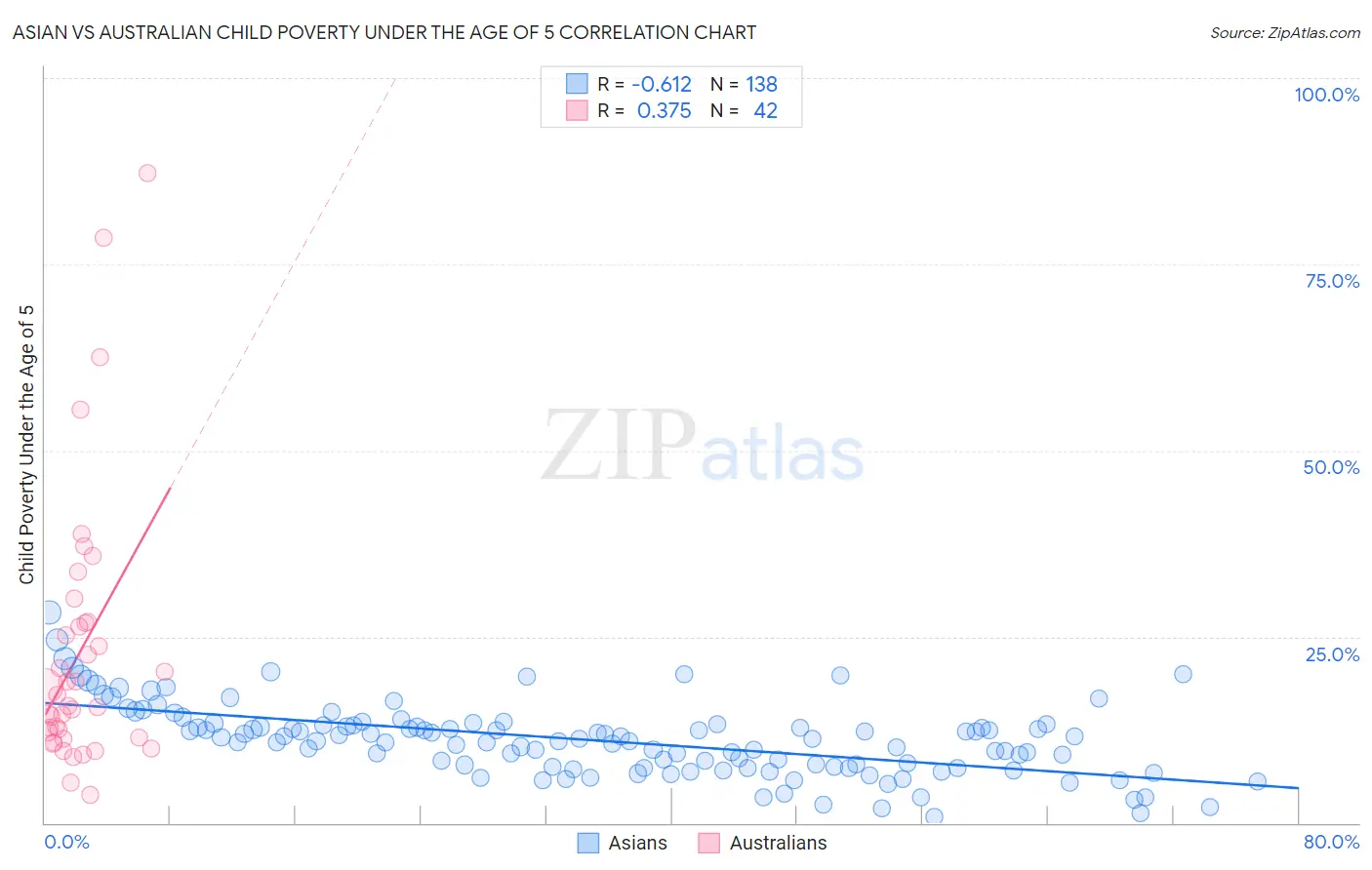 Asian vs Australian Child Poverty Under the Age of 5