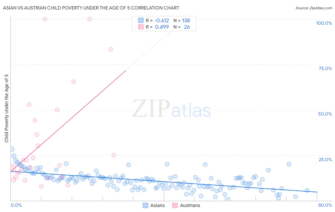 Asian vs Austrian Child Poverty Under the Age of 5