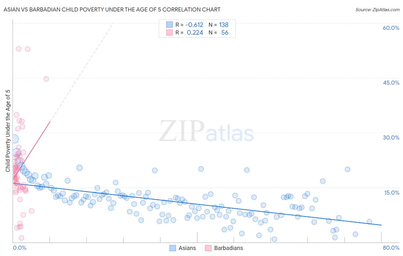 Asian vs Barbadian Child Poverty Under the Age of 5