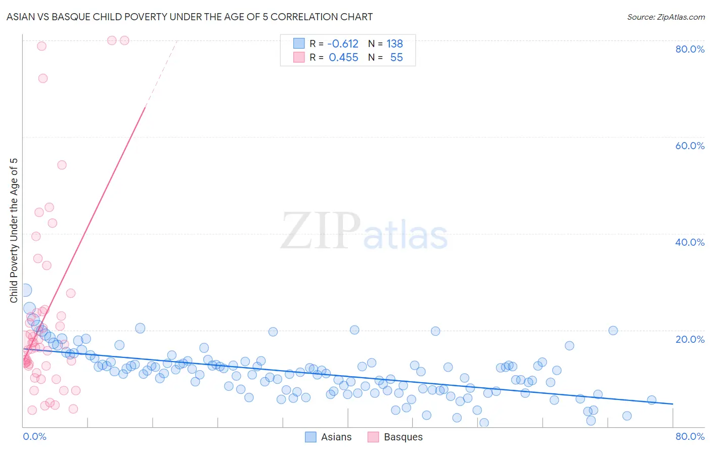 Asian vs Basque Child Poverty Under the Age of 5