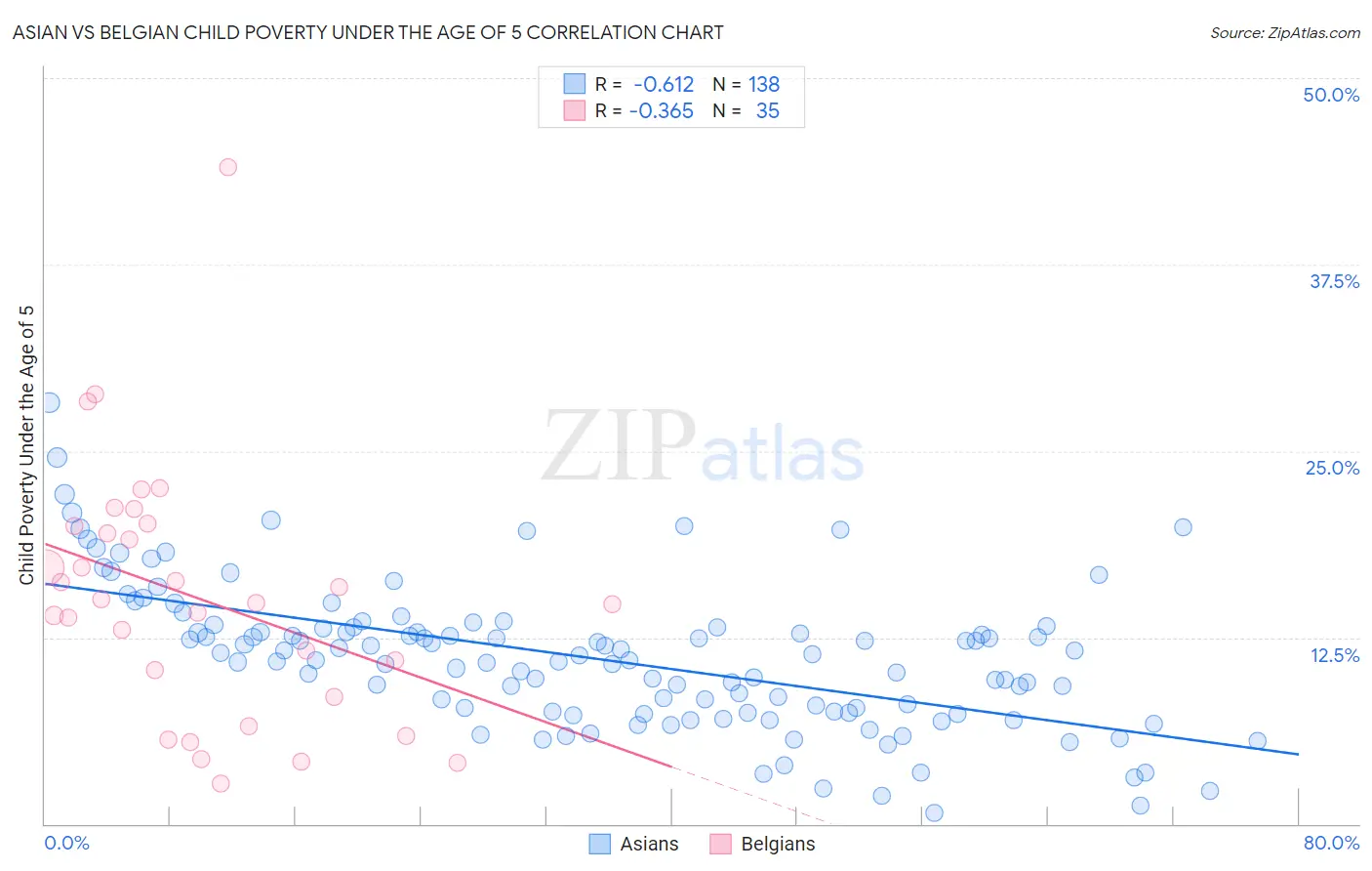 Asian vs Belgian Child Poverty Under the Age of 5
