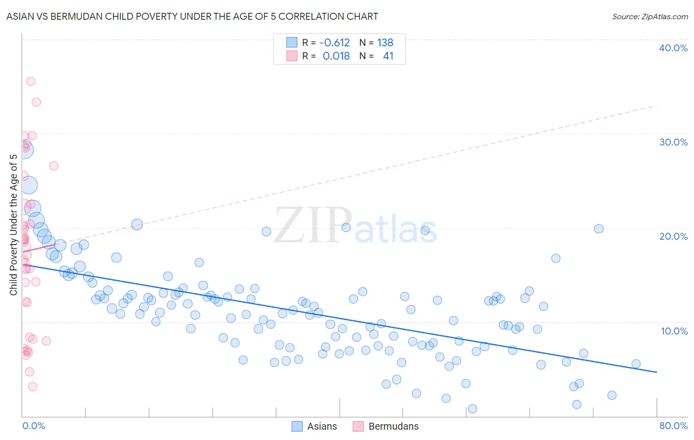 Asian vs Bermudan Child Poverty Under the Age of 5