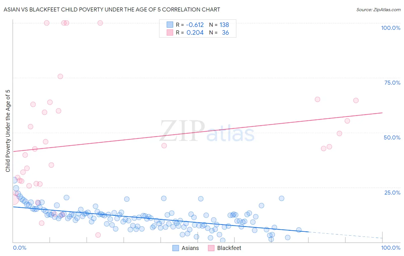 Asian vs Blackfeet Child Poverty Under the Age of 5