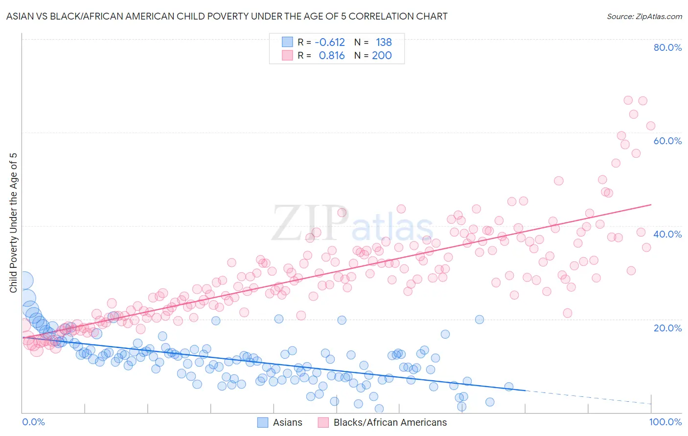 Asian vs Black/African American Child Poverty Under the Age of 5