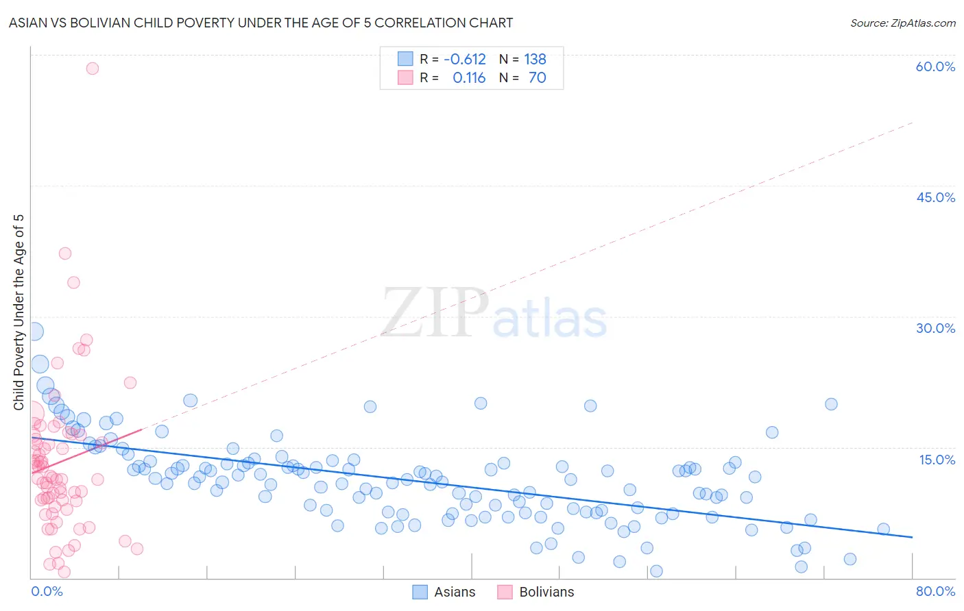Asian vs Bolivian Child Poverty Under the Age of 5