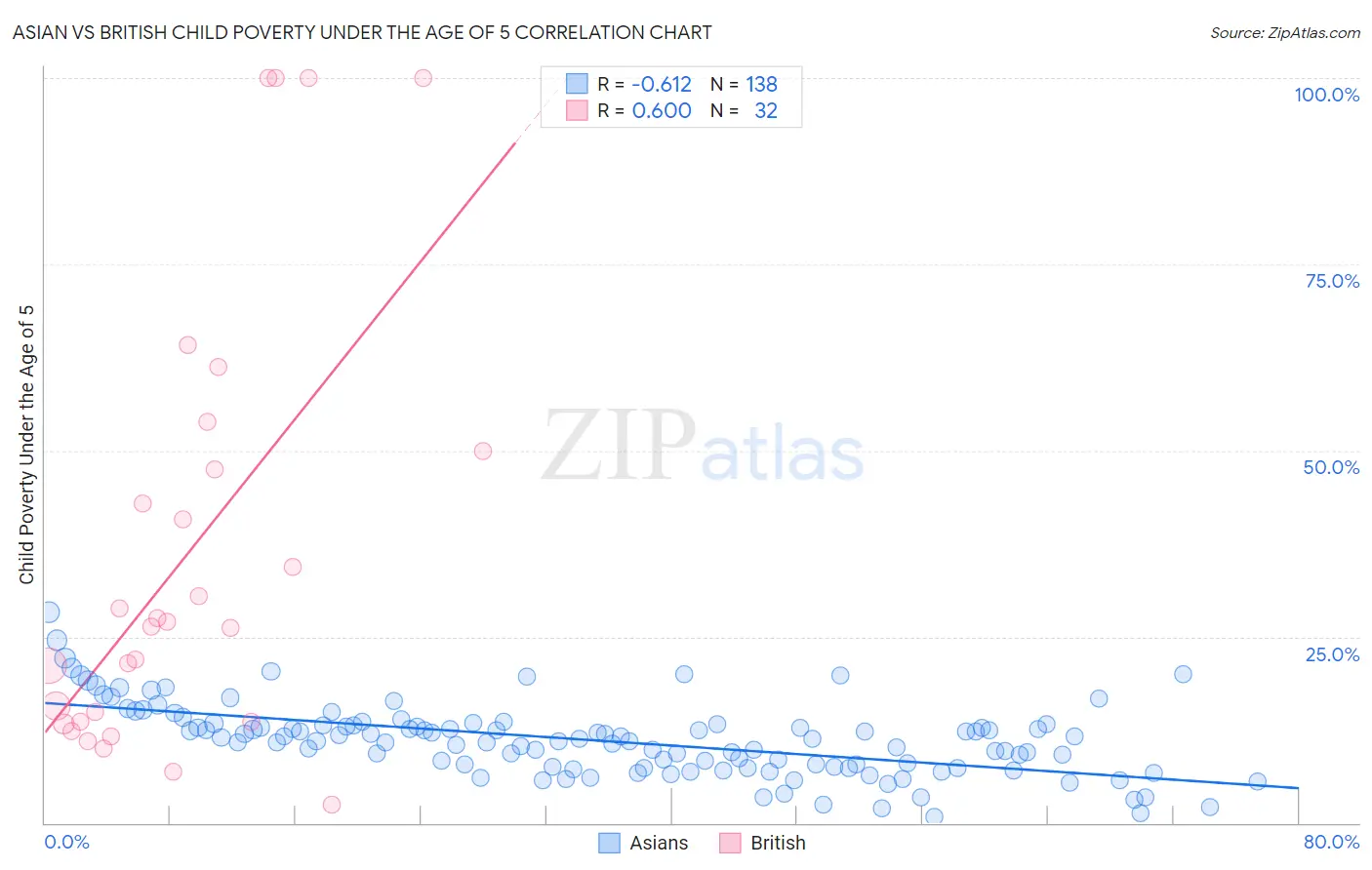 Asian vs British Child Poverty Under the Age of 5