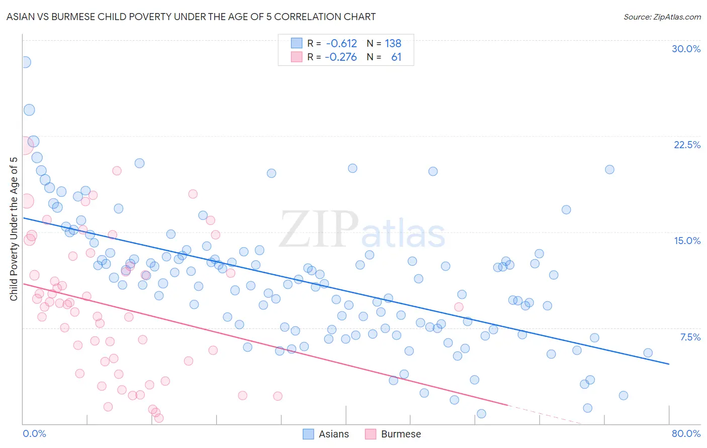 Asian vs Burmese Child Poverty Under the Age of 5