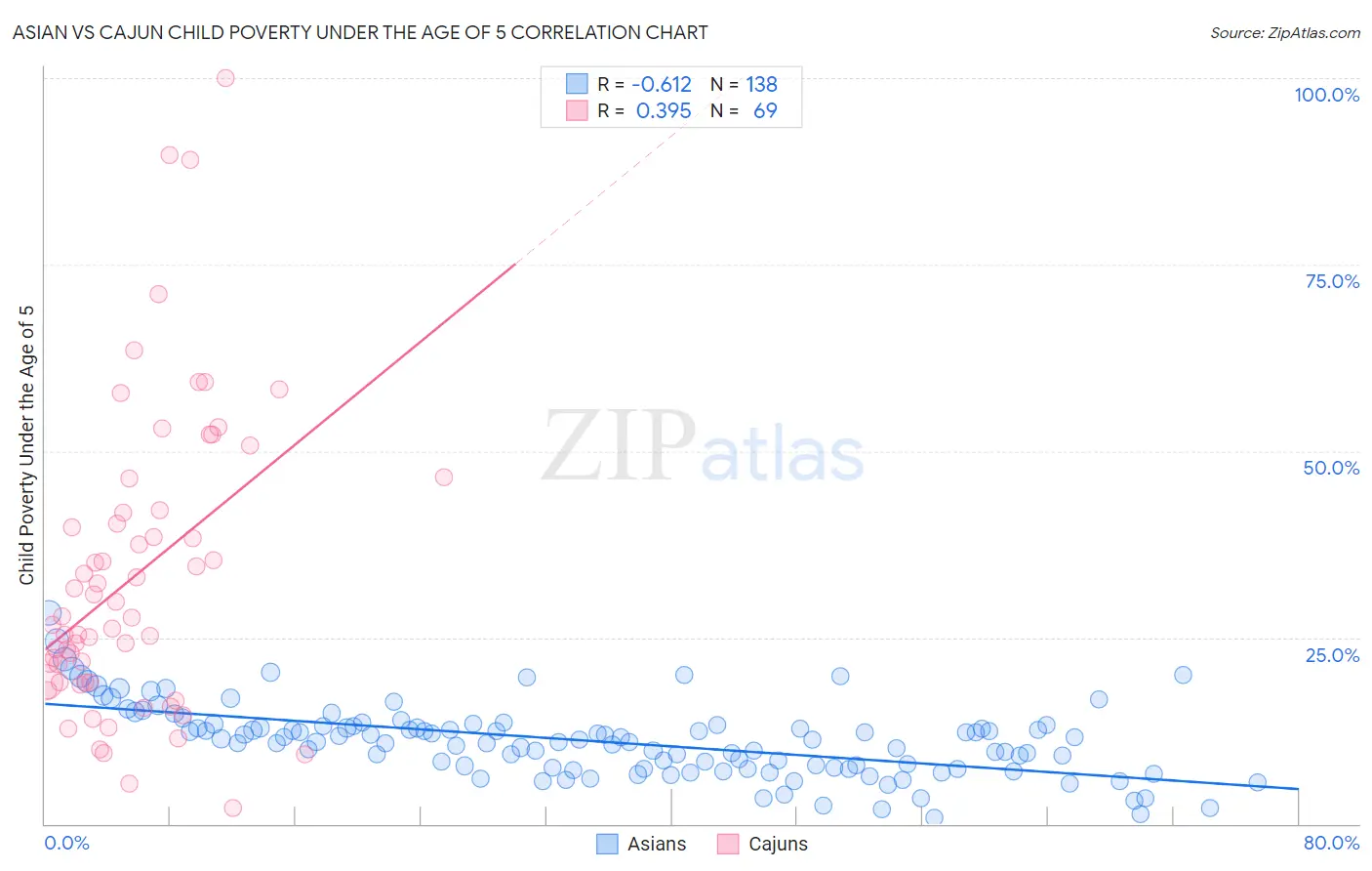Asian vs Cajun Child Poverty Under the Age of 5
