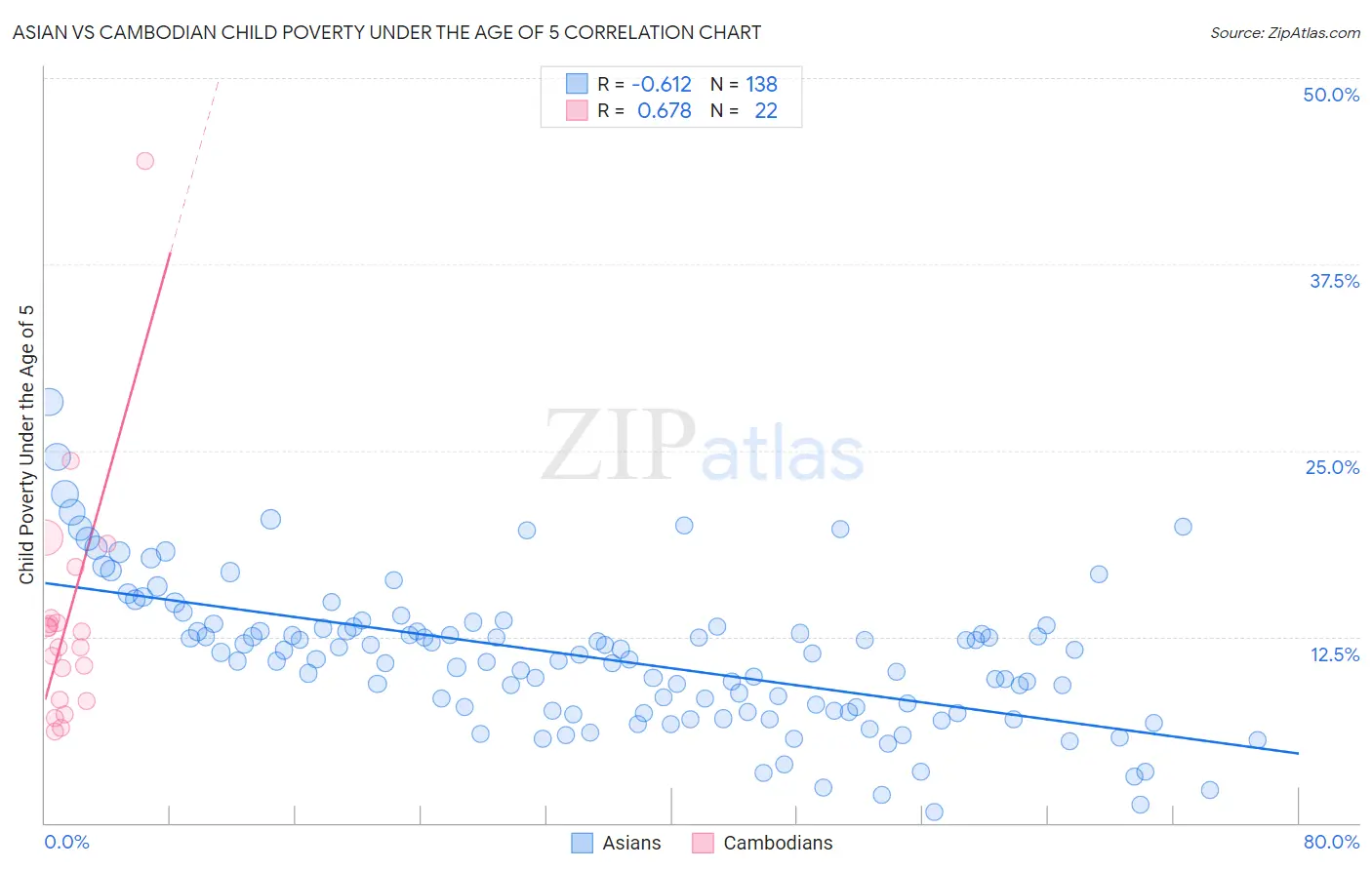 Asian vs Cambodian Child Poverty Under the Age of 5