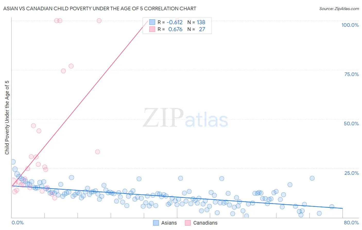 Asian vs Canadian Child Poverty Under the Age of 5