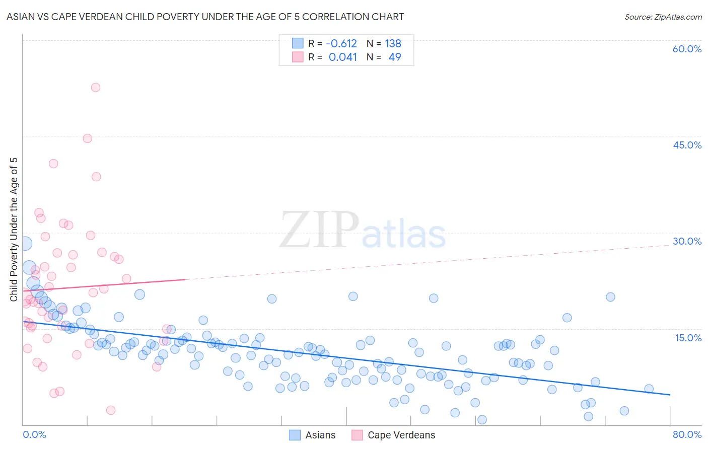 Asian vs Cape Verdean Child Poverty Under the Age of 5