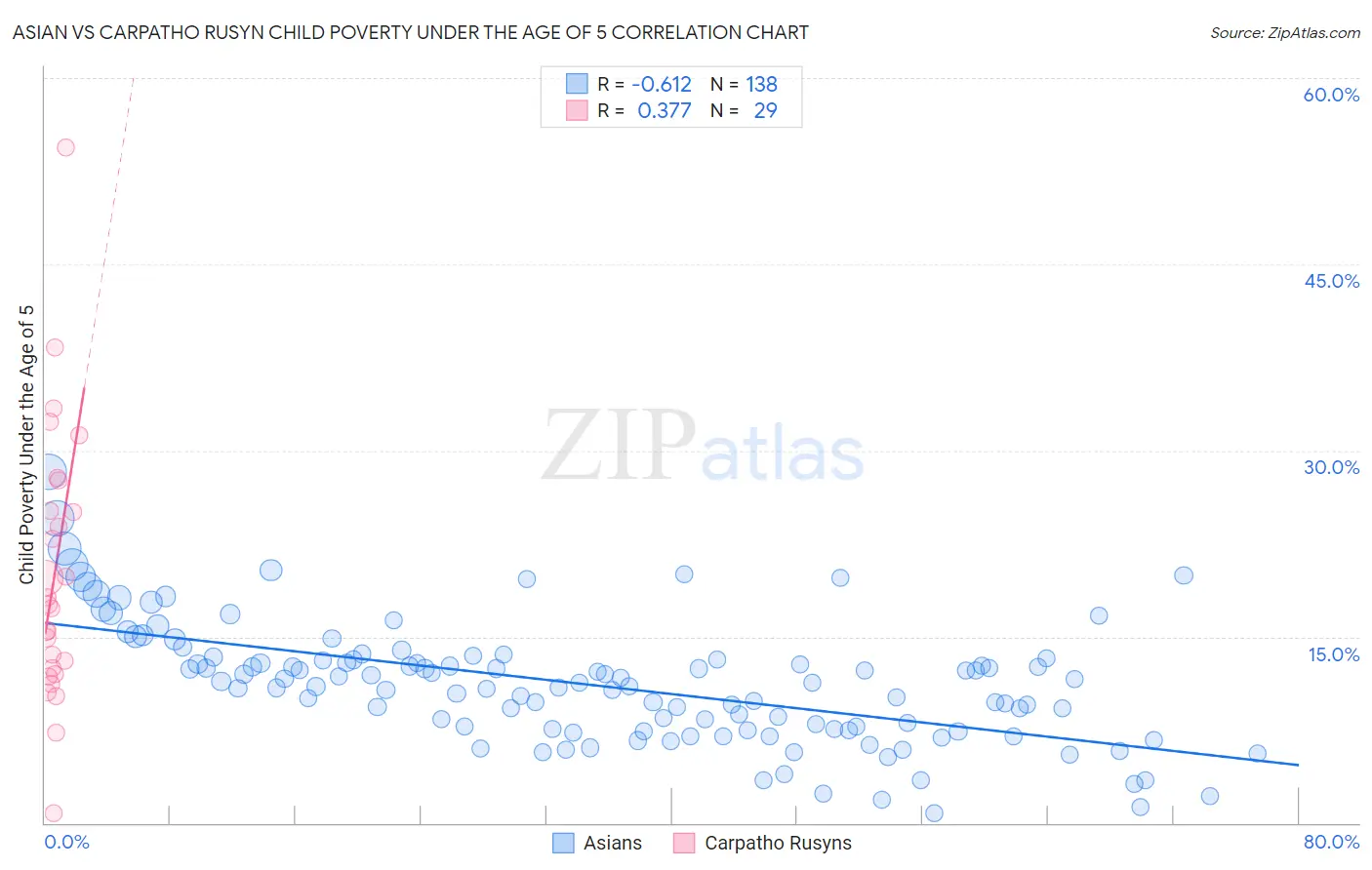 Asian vs Carpatho Rusyn Child Poverty Under the Age of 5