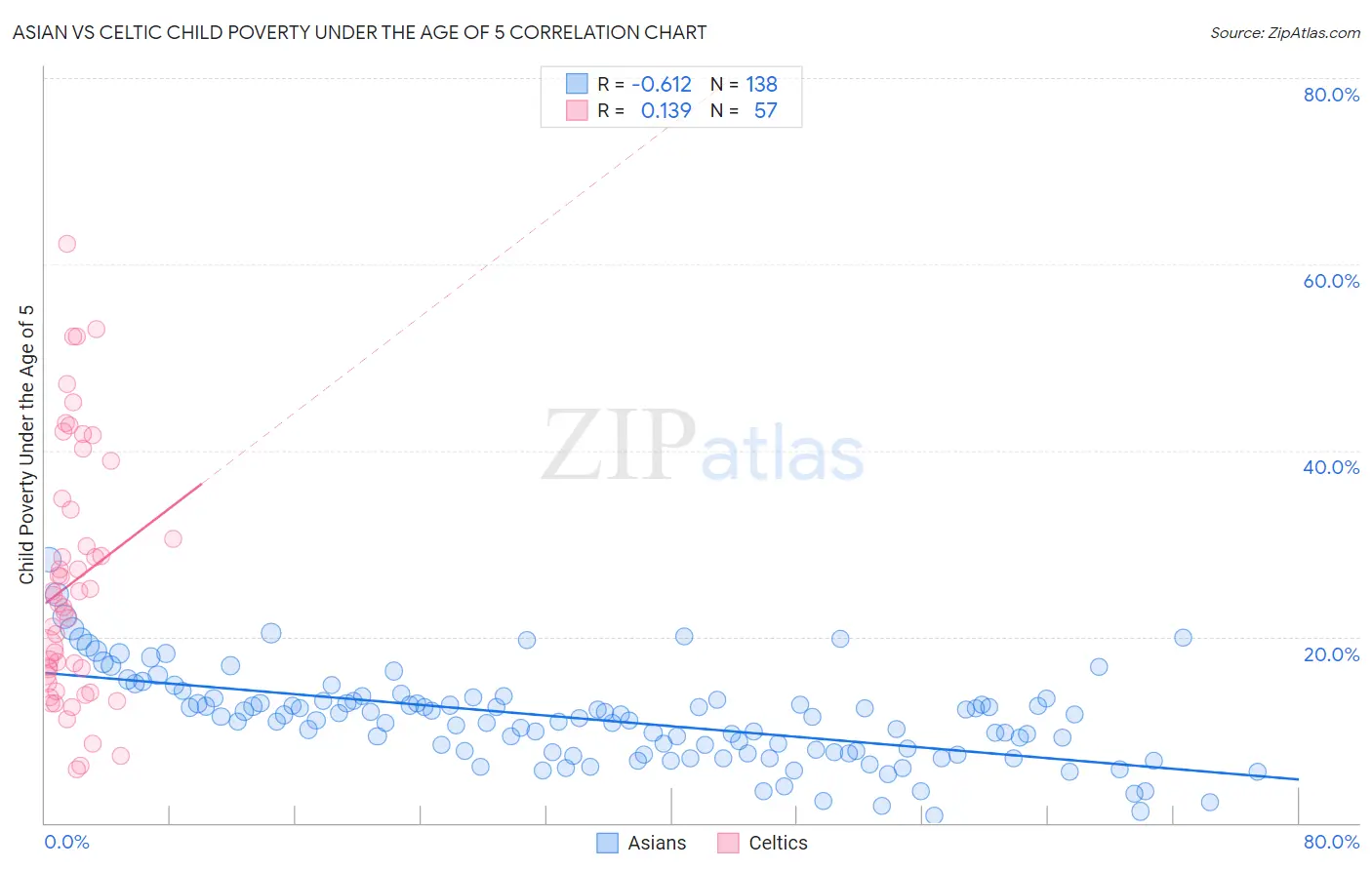 Asian vs Celtic Child Poverty Under the Age of 5