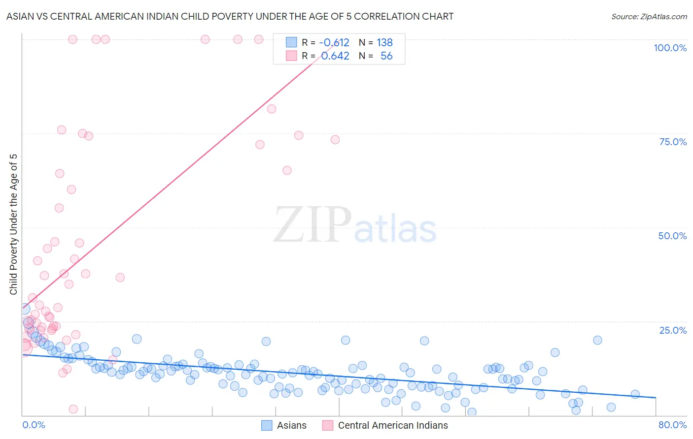 Asian vs Central American Indian Child Poverty Under the Age of 5