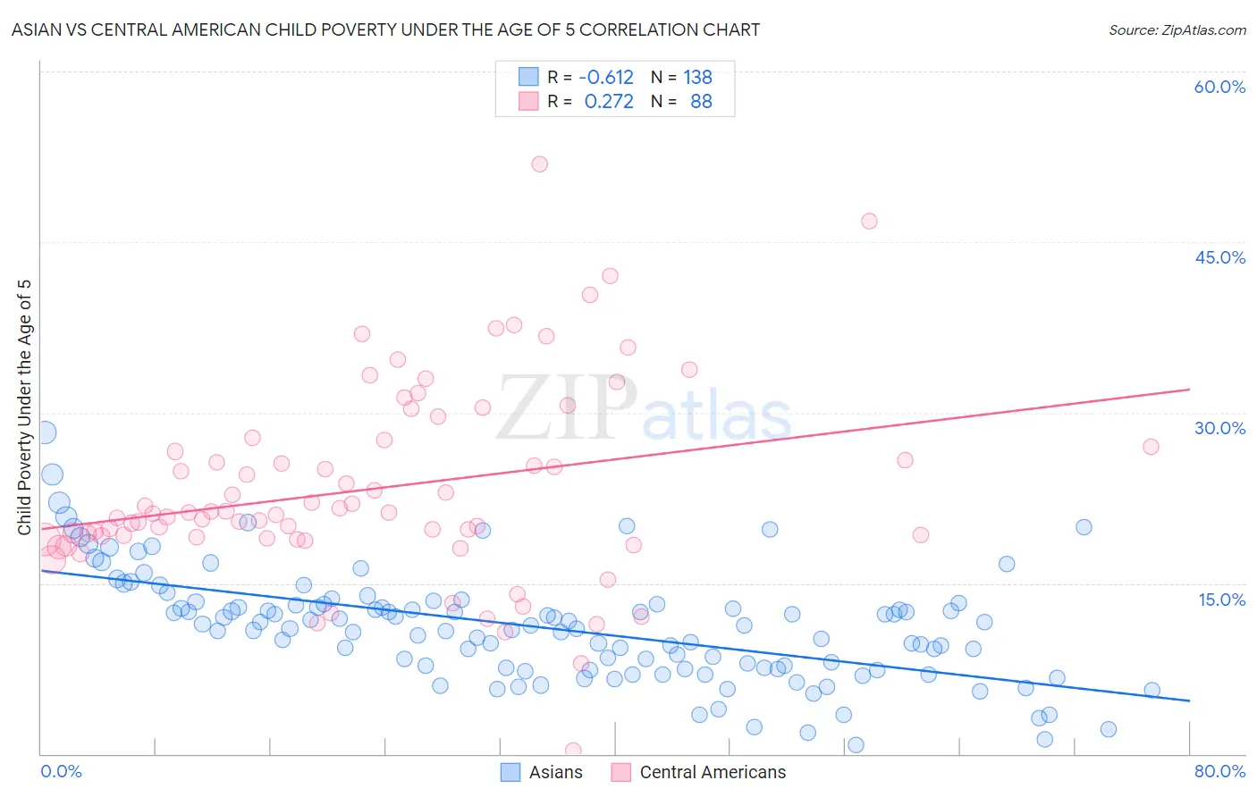 Asian vs Central American Child Poverty Under the Age of 5
