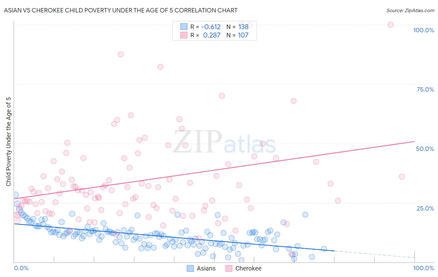 Asian vs Cherokee Child Poverty Under the Age of 5