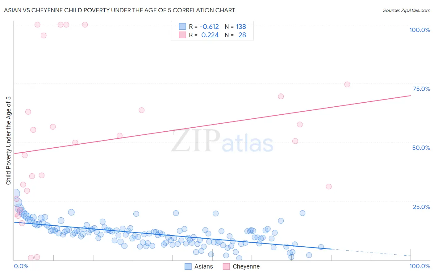 Asian vs Cheyenne Child Poverty Under the Age of 5