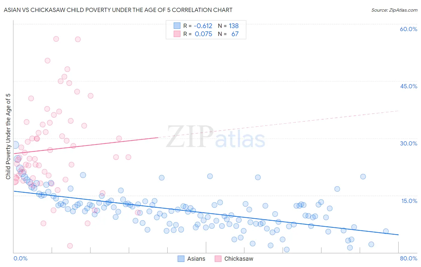Asian vs Chickasaw Child Poverty Under the Age of 5