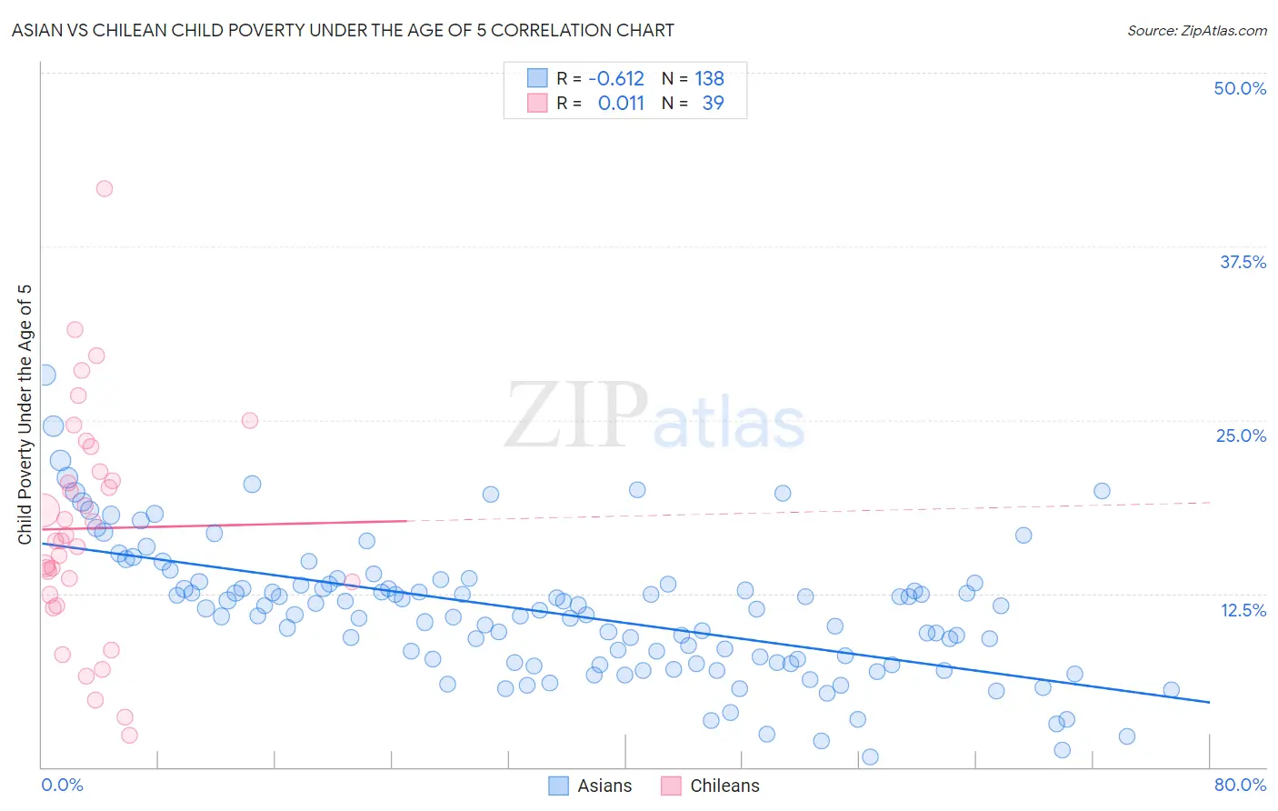 Asian vs Chilean Child Poverty Under the Age of 5