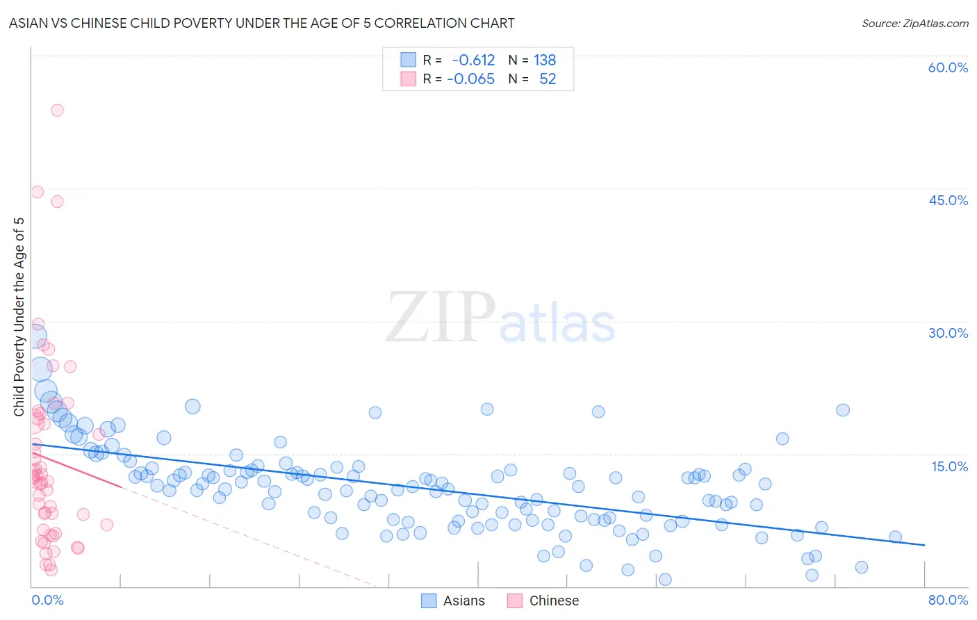 Asian vs Chinese Child Poverty Under the Age of 5