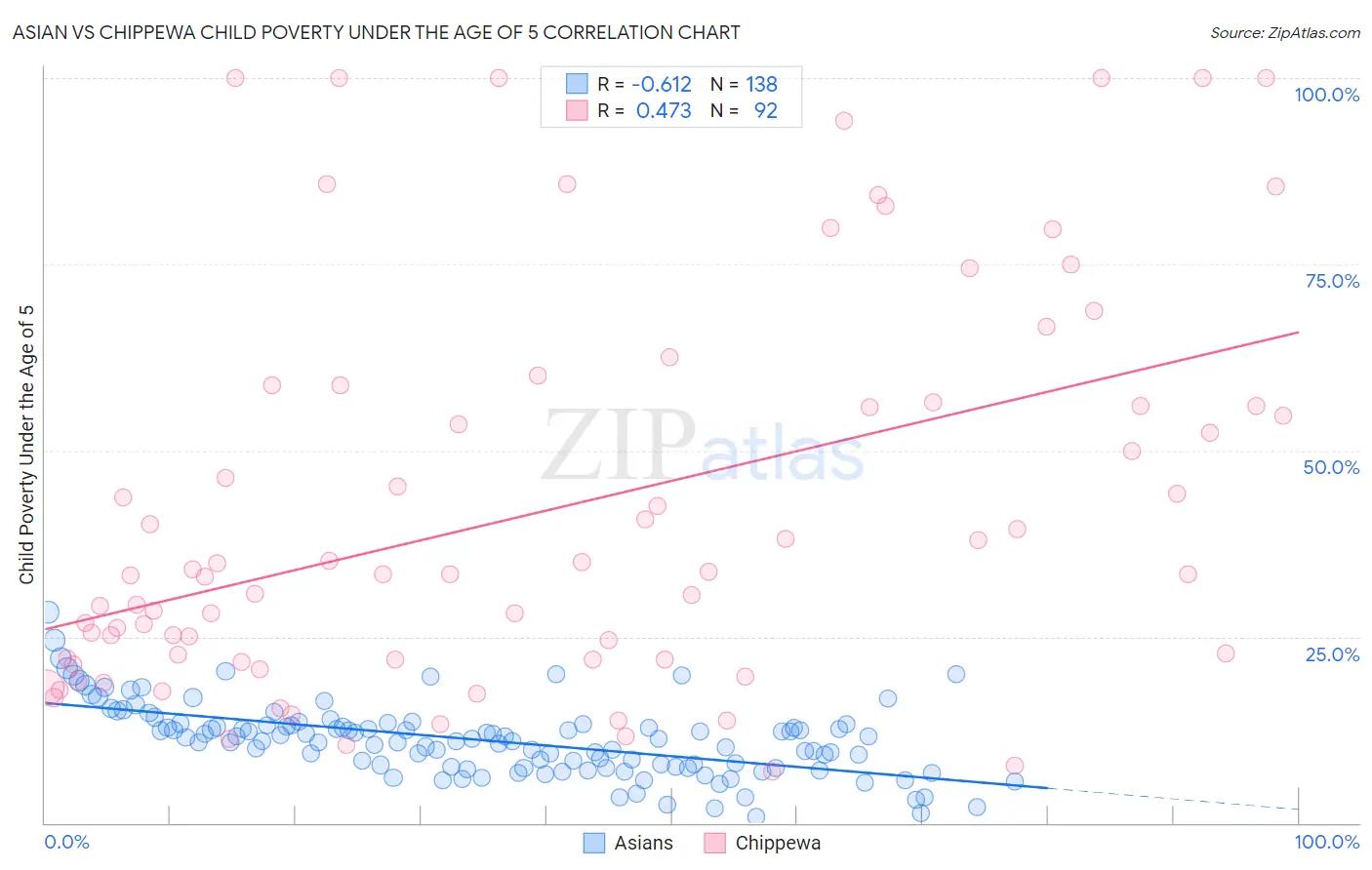 Asian vs Chippewa Child Poverty Under the Age of 5