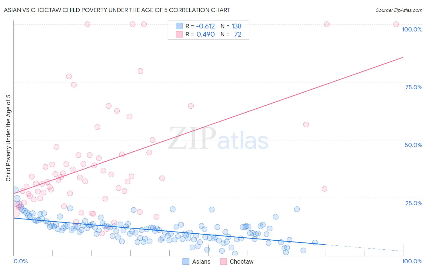 Asian vs Choctaw Child Poverty Under the Age of 5