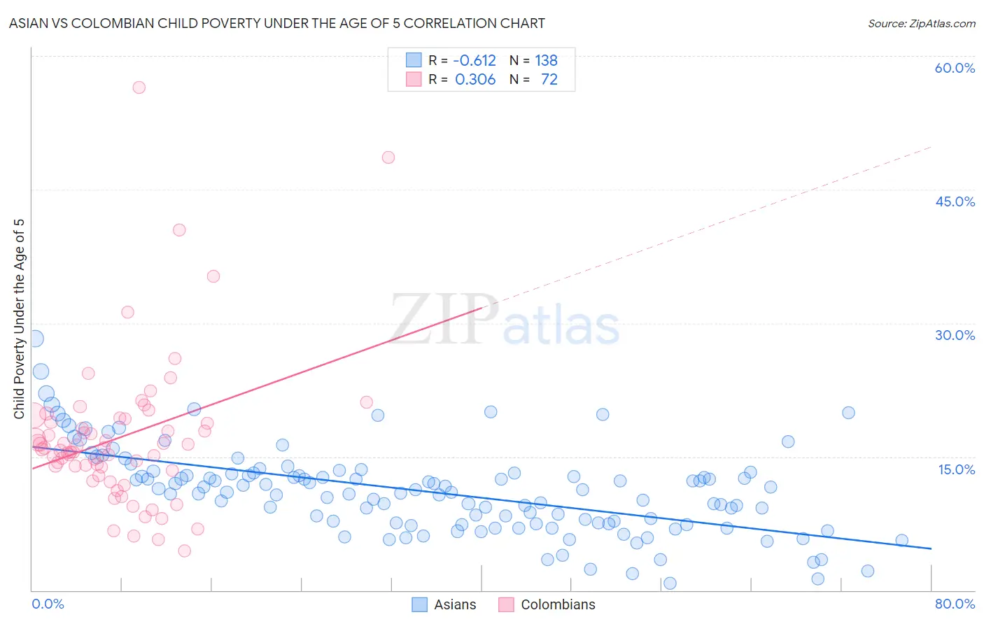 Asian vs Colombian Child Poverty Under the Age of 5