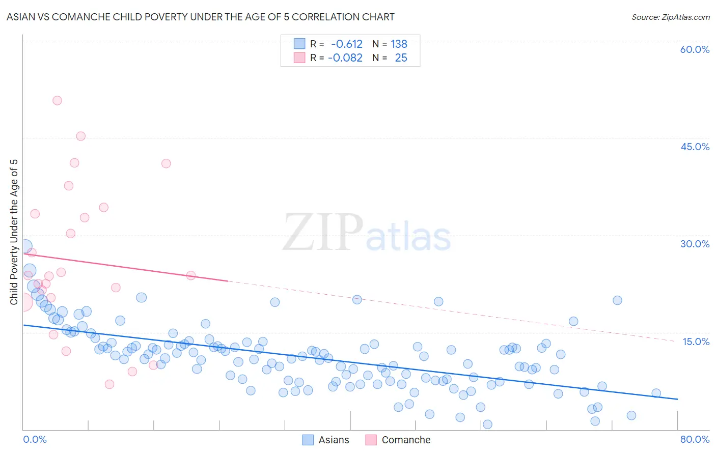 Asian vs Comanche Child Poverty Under the Age of 5