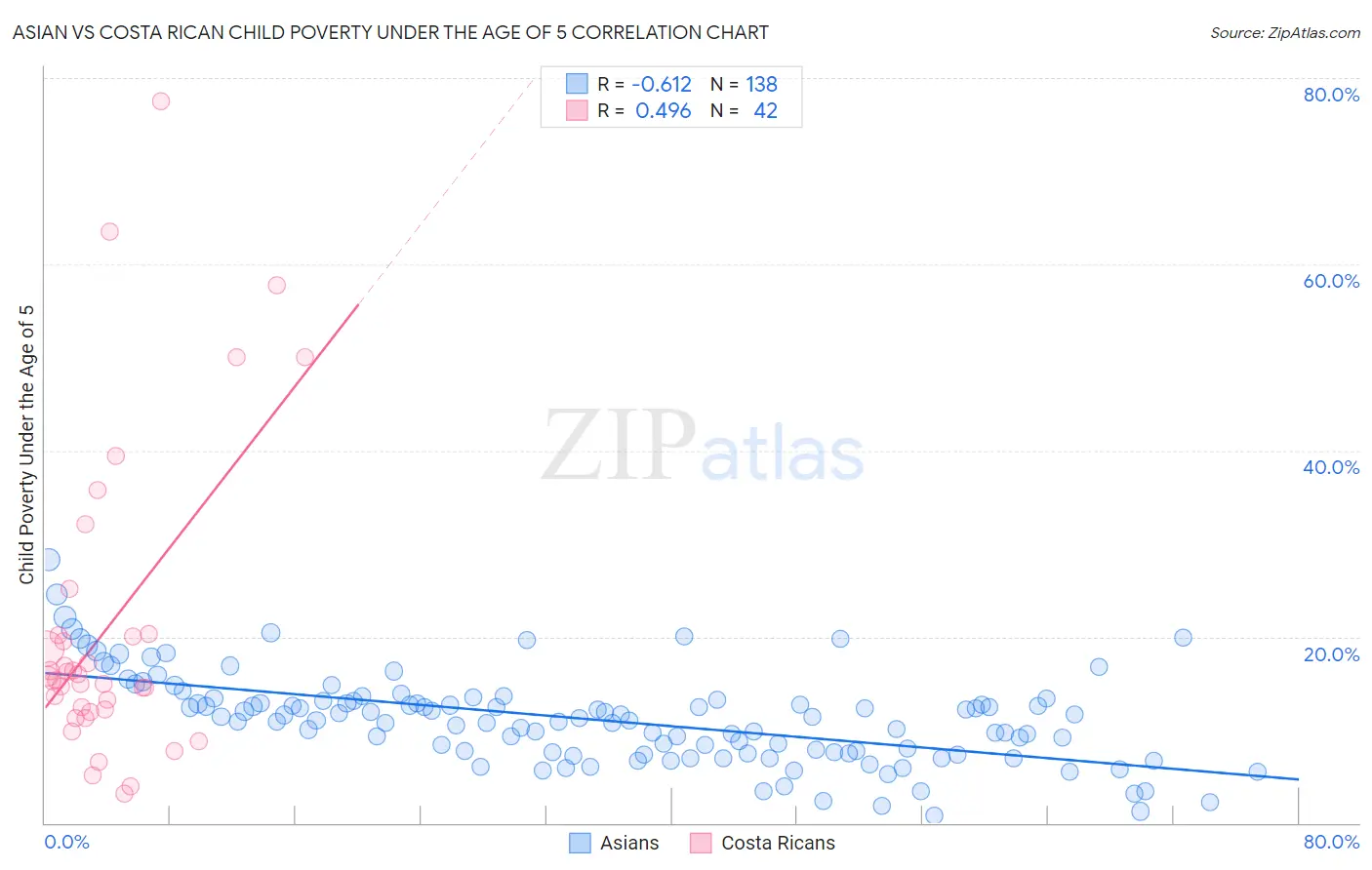 Asian vs Costa Rican Child Poverty Under the Age of 5