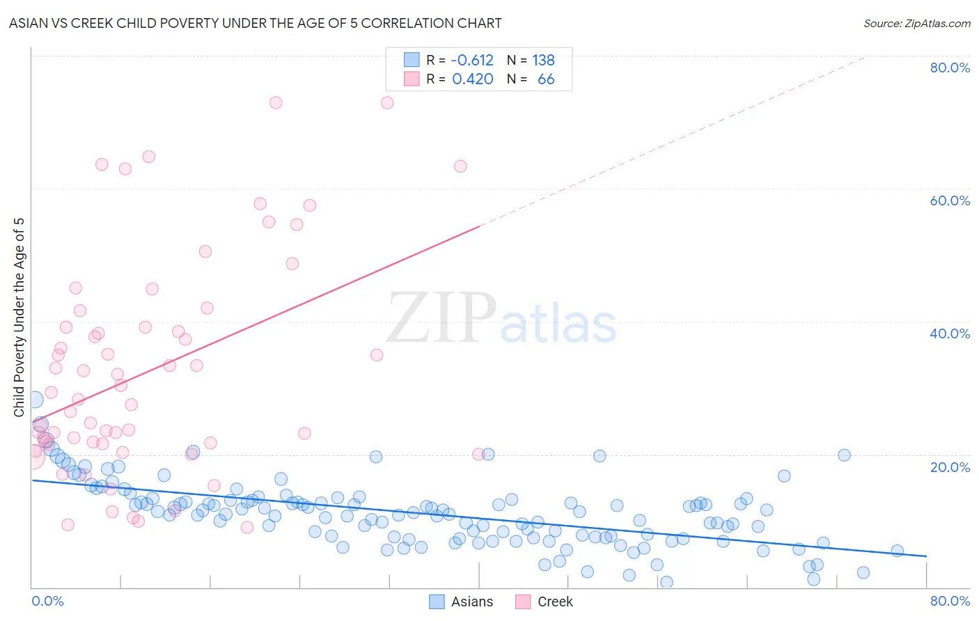 Asian vs Creek Child Poverty Under the Age of 5