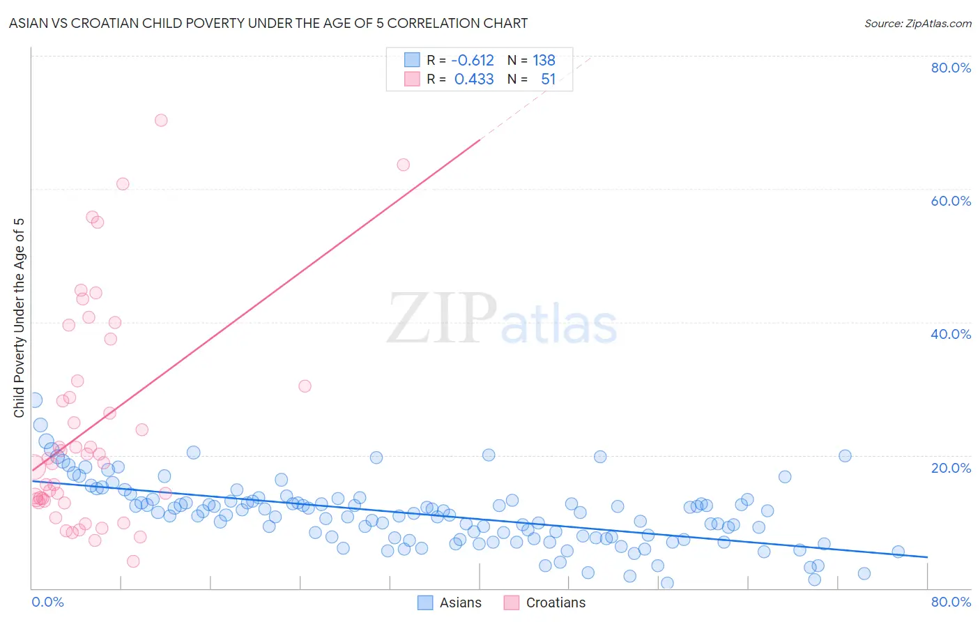 Asian vs Croatian Child Poverty Under the Age of 5