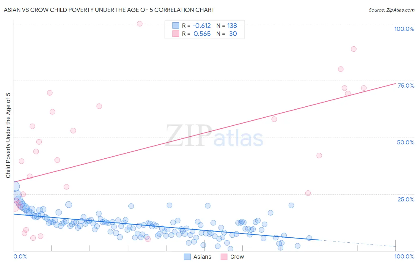 Asian vs Crow Child Poverty Under the Age of 5