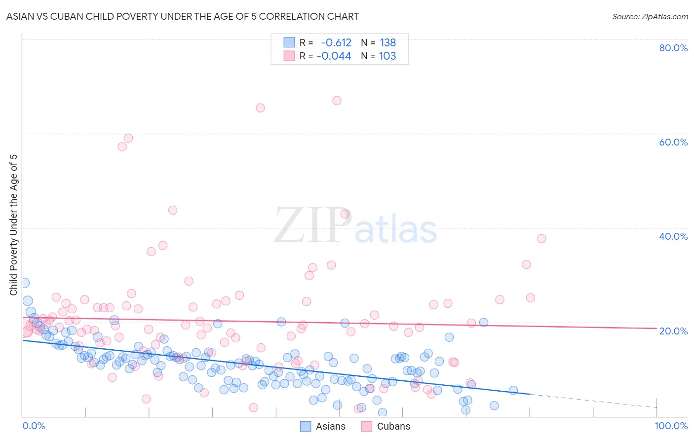 Asian vs Cuban Child Poverty Under the Age of 5