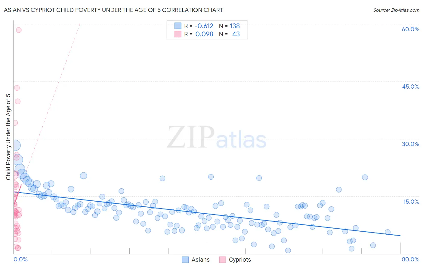 Asian vs Cypriot Child Poverty Under the Age of 5