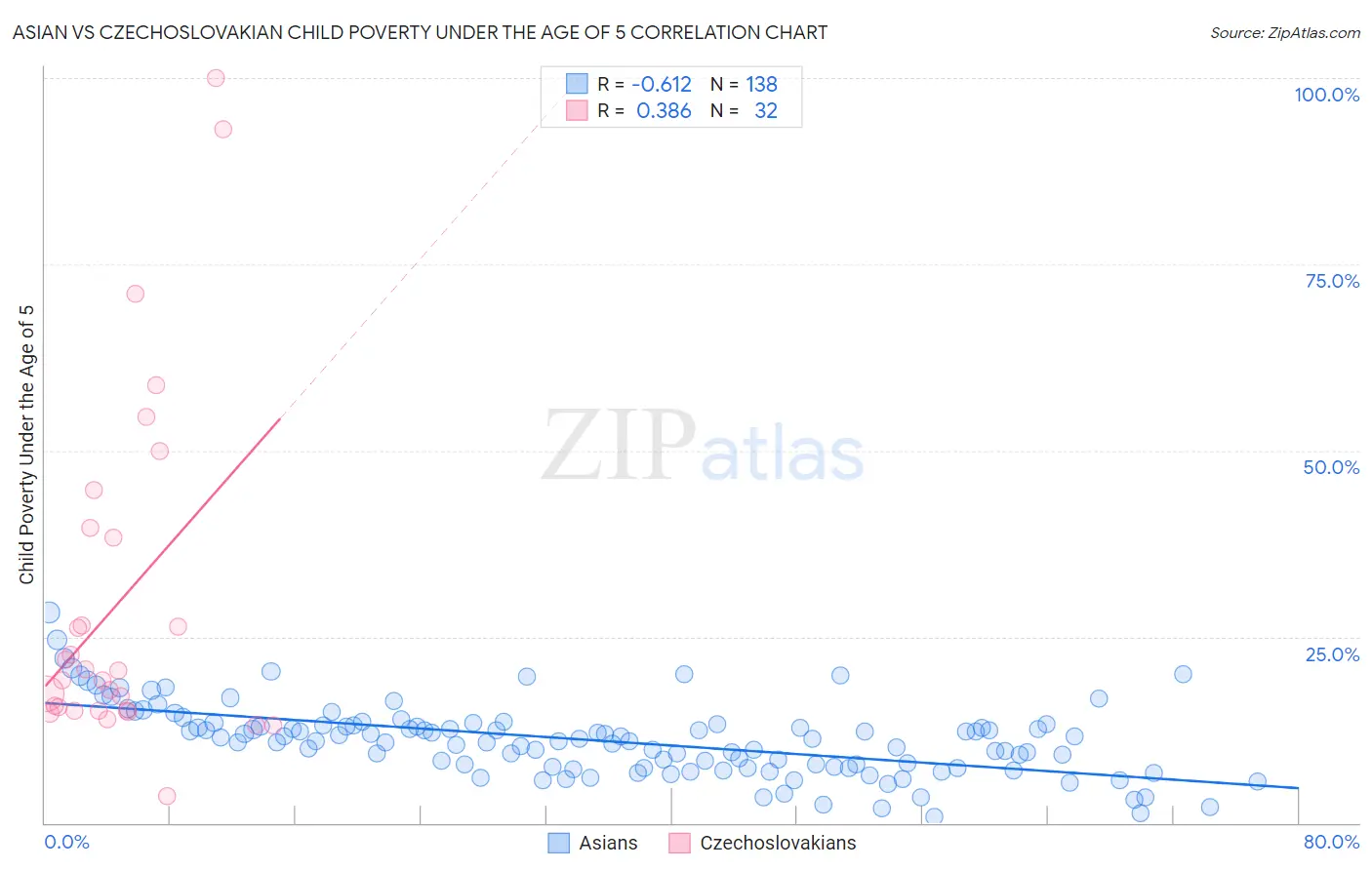 Asian vs Czechoslovakian Child Poverty Under the Age of 5