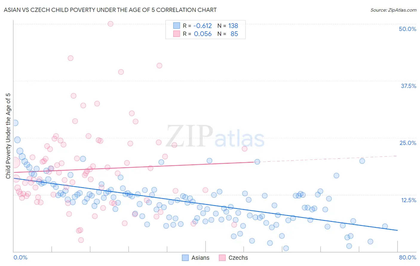 Asian vs Czech Child Poverty Under the Age of 5