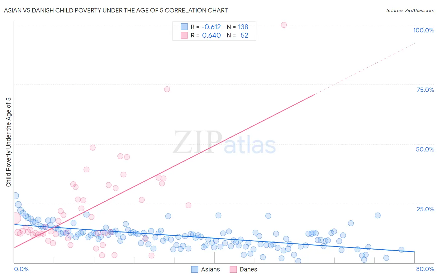 Asian vs Danish Child Poverty Under the Age of 5