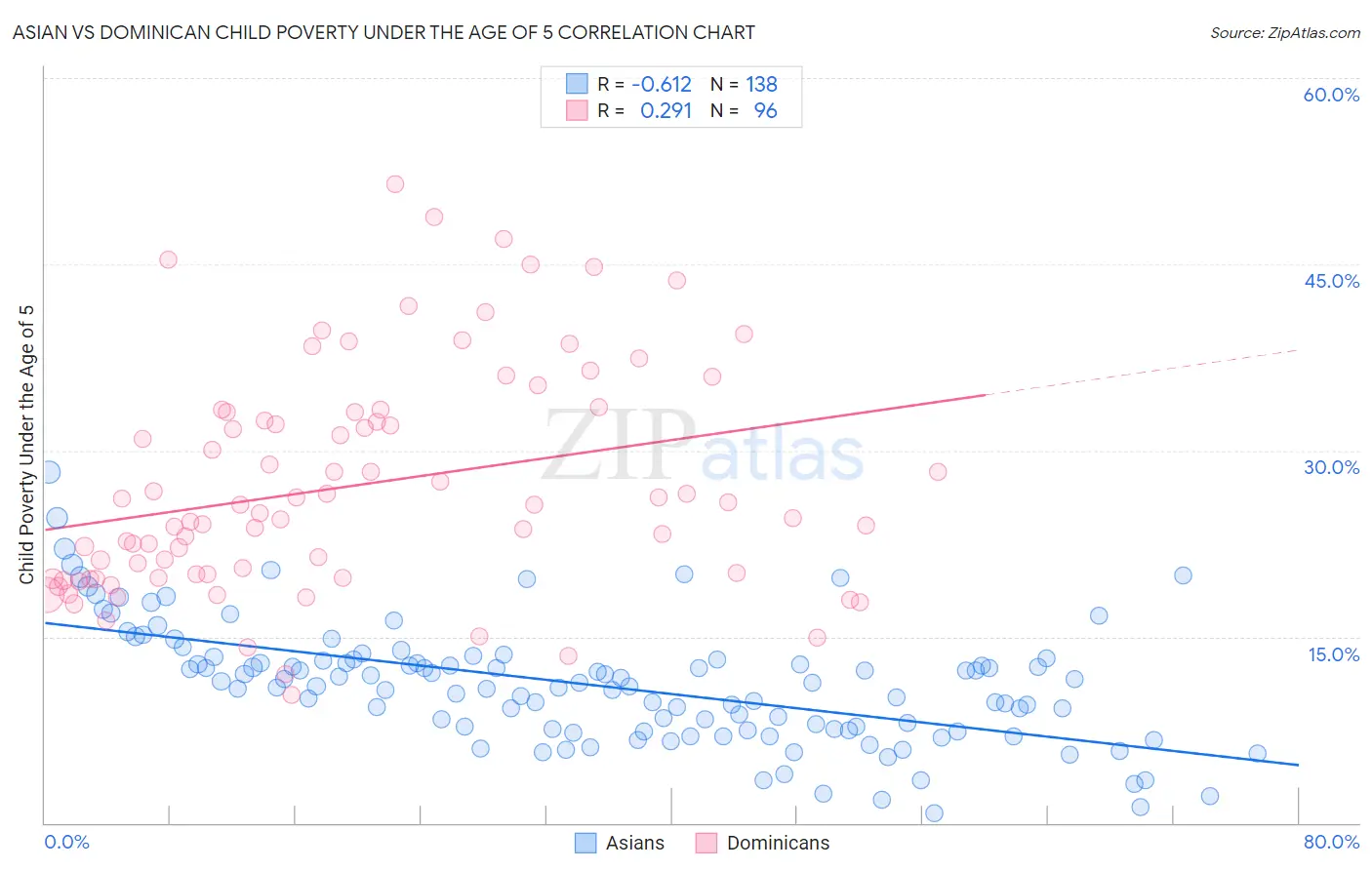 Asian vs Dominican Child Poverty Under the Age of 5